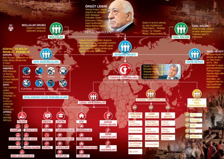 İşte Fethullahçı Terör Örgütü’nün (FETÖ) kitalardaki örgütlenmesi