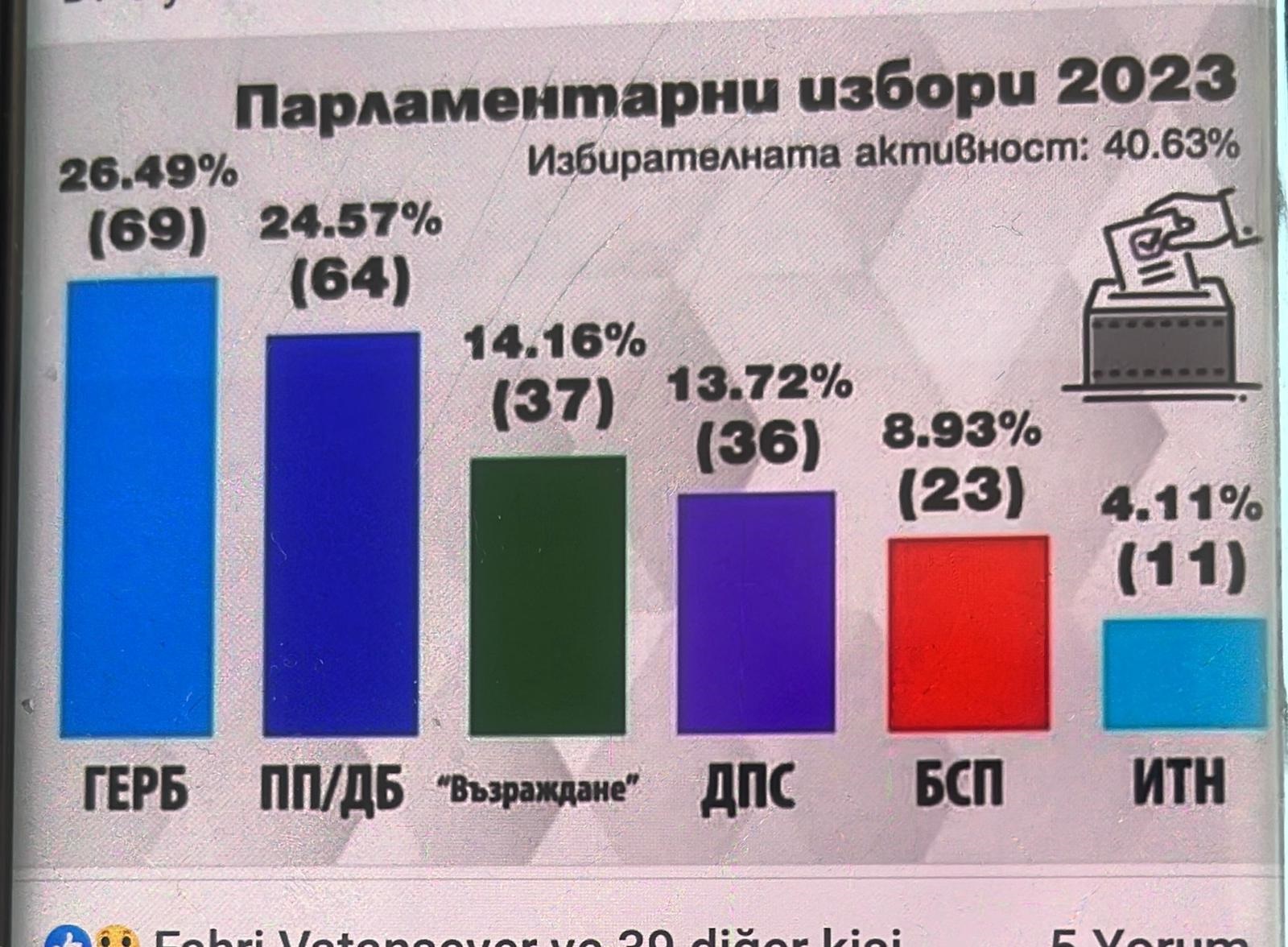 Bulgaristan seçimleri Oy dağılımı