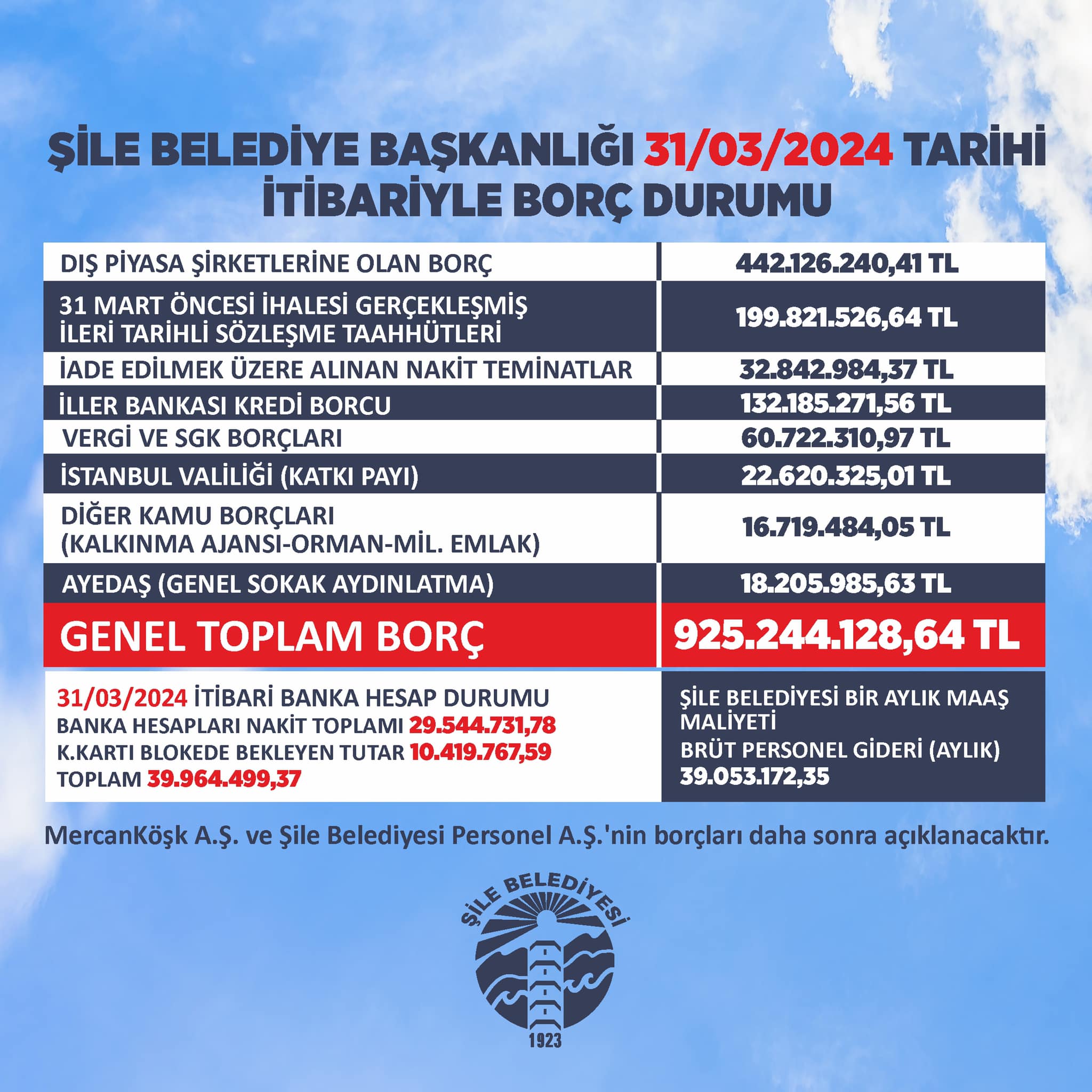 Şile Belediyesi’nin Güncel Borcu 925 Milyon TL Olduğu Açıklandı!..