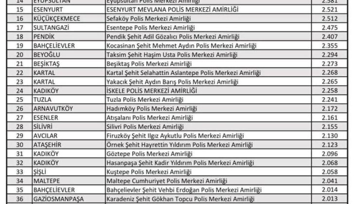 İstanbul’un Suç Haritası Açıklandı: Gaziosmanpaşa Birinci Sırada!