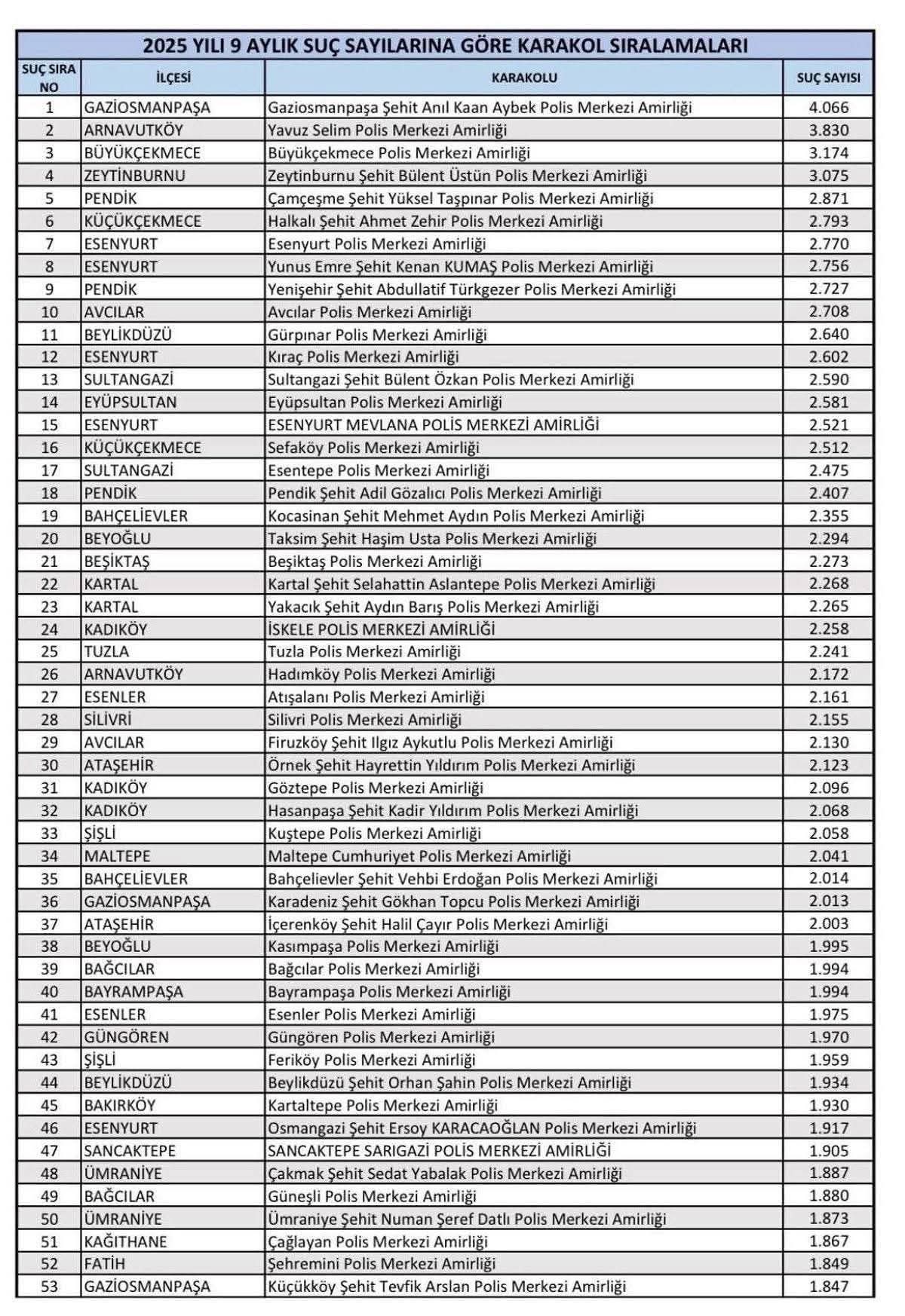 İstanbul’un Suç Haritası Açıklandı: Gaziosmanpaşa Birinci Sırada!