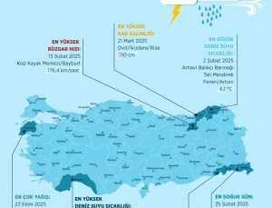 Meteorolojide 2025’in “en”leri açıklandı: En çok yağış oraya düştü, rüzgar en sert orada esti!