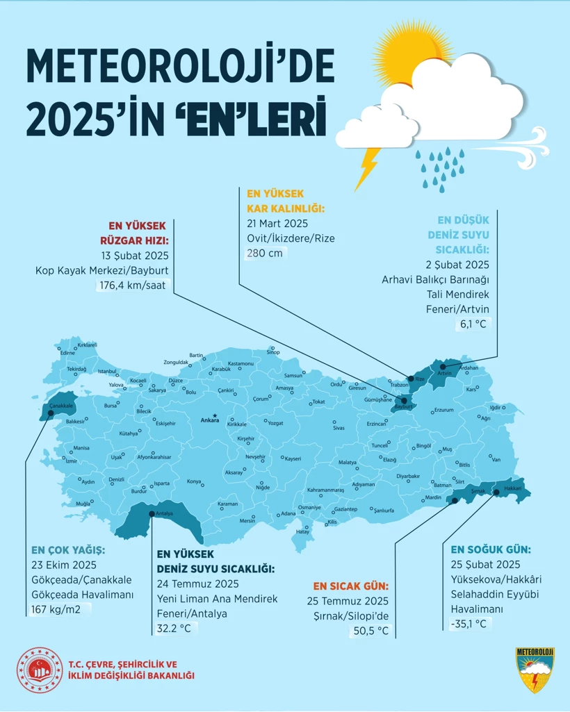 Meteorolojide 2025’in “en”leri açıklandı: En çok yağış oraya düştü, rüzgar en sert orada esti!